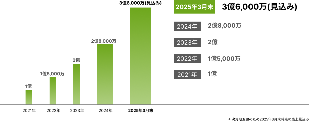 ITSP売上推移グラフ