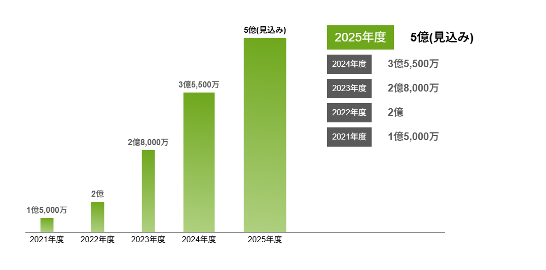 ITSP売上推移グラフ